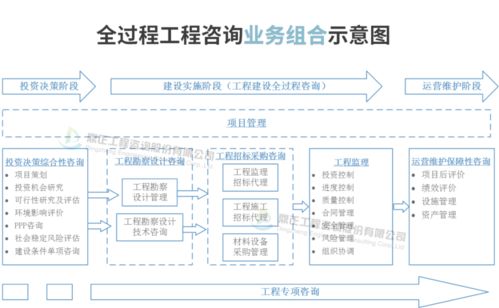 信息技术咨询服务全过程工程咨询费参考取费标准与计费方法